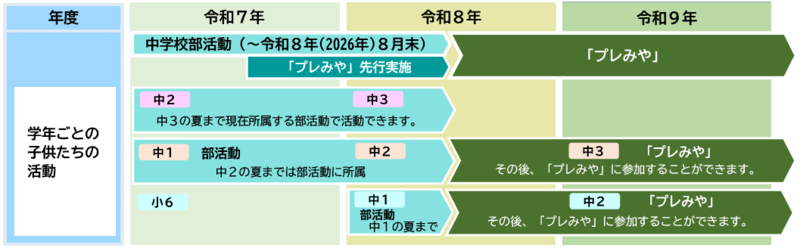 学年別の動き