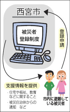 西宮市被災者登録制度 西宮市被災者登録制度