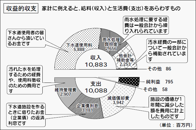グラフ:収益的収支 グラフ:収益的収支