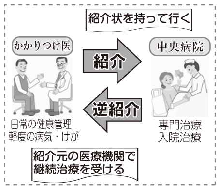 図説:医療連携システム 図説:医療連携システム