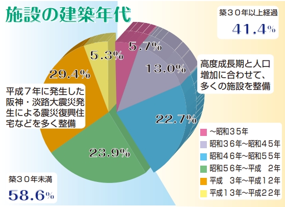 グラフ:施設の建築年代の割合 グラフ:施設の建築年代の割合