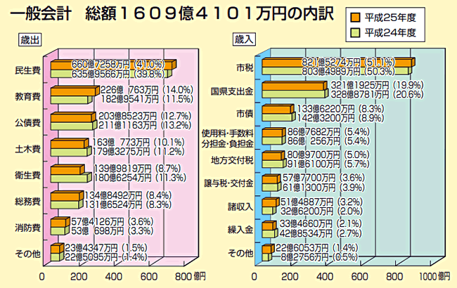 グラフ:一般会計 総額1609億4101万円の内訳 グラフ:一般会計 総額1609億4101万円の内訳