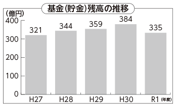 棒グラフ:基金(貯金)残高の推移 棒グラフ:基金(貯金)残高の推移