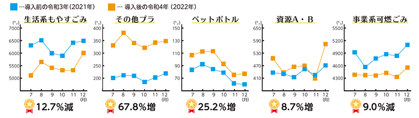 グラフ:指定ごみ袋制度の導入前後で排出量を比較 グラフ:指定ごみ袋制度の導入前後で排出量を比較