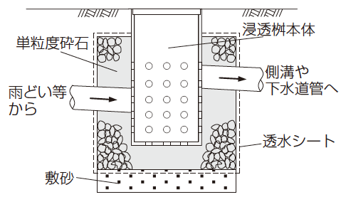 イラスト：雨水浸透施設（浸透桝）の設置例