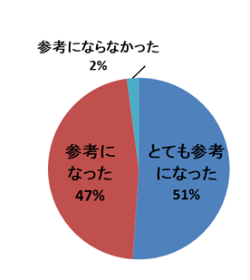 講演「日本人の食事摂取基準（2025年版）改定のポイントと活用」についてのアンケート結果円グラフ「とても参考になった51％、参考になった47％、参考にならなかった2％」でした。