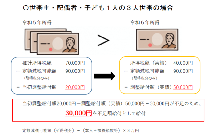令和5年所得から推計して算出した当初調整給付額は2万円であったが、令和6年所得が確定した結果、本来支給すべき調整給付額は5万円であることが確定したため、その不足分3万円を不足額給付として給付します。