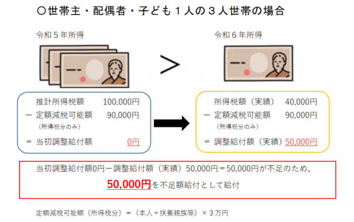 令和5年所得から推計して算出した当初調整給付額は0円であったが、令和6年所得が確定した結果、本来支給すべき調整給付額は5万円であることが確定したため、その不足分5万円を不足額給付として給付します。