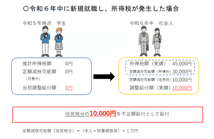 令和5年所得から推計して算出した当初調整給付額は0円であったが、令和6年所得が確定した結果、本来支給すべき調整給付額は1万円であることが確定したため、その不足分1万円を不足額給付として給付します。