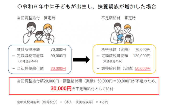 当初調整給付算定時は支給額2万円であったが、その後、扶養親族が増えたことにより、支給すべき調整給付額は5万円であることが確定したため、その不足分3万円を不足額給付として給付します。