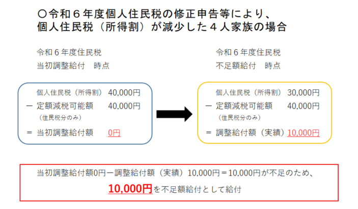 当初調整給付算定時は調整給付額が0円であったが、その後の修正申告等により、支給すべき調整給付額が1万円であることが確定したため、不足分1万円を不足額給付として給付します。