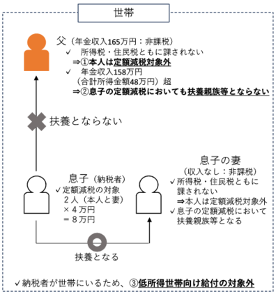 合計所得48万超の場合のイメージ図