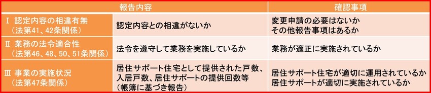 定期報告
