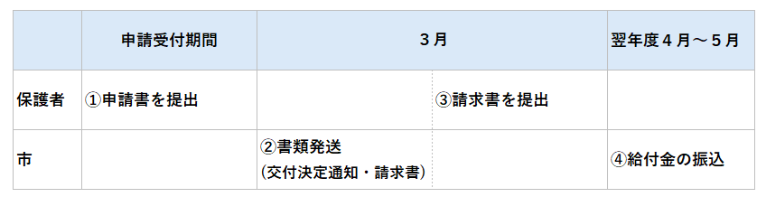 給付までの流れ