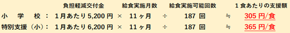 本市の1食あたりの支援額