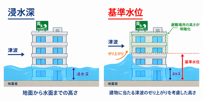 浸水深は地面から水面までの深さをいいます。基準水位とは建物に当たる津波のせり上がりを考慮した高さをいいます。これにより、避難場所の高さが明確化されます。