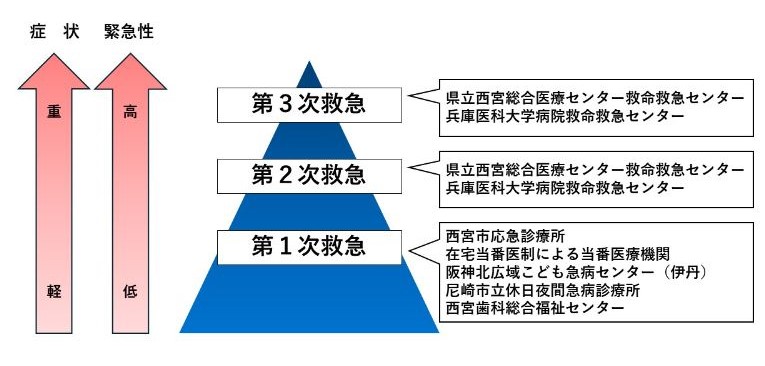 救急医療体制