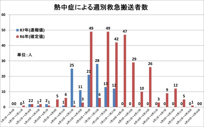令和6年度熱中症グラフ