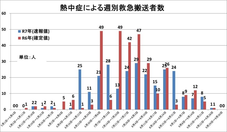 令和6年度熱中症グラフ