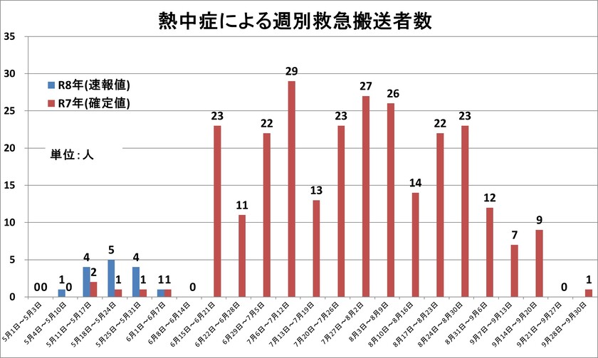 令和6年度熱中症グラフ