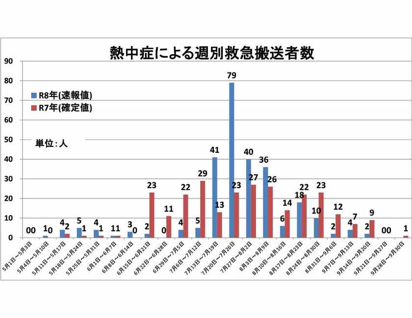令和6年度熱中症グラフ