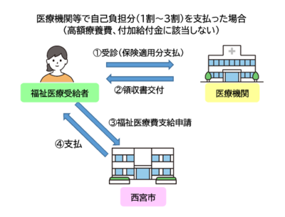 支給申請のイメージ図(高額療養費、付加給付金に該当しない)