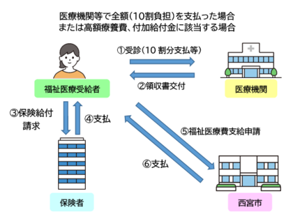 支給申請のイメージ図(高額療養費、付加給付金に該当する場合)