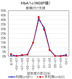 HBA1C変化率