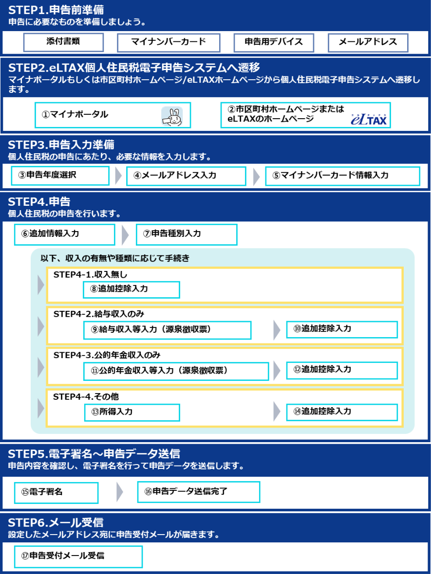 申告の流れ、外部リンク、個人住民税申告の電子化に係る特設ページの操作マニュアルより抜粋