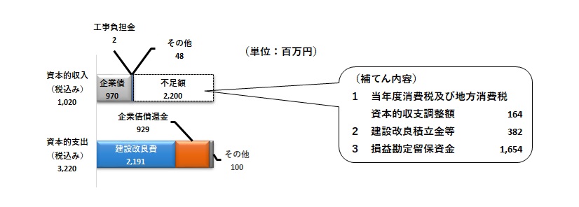 水道事業 資本的収支グラフ
