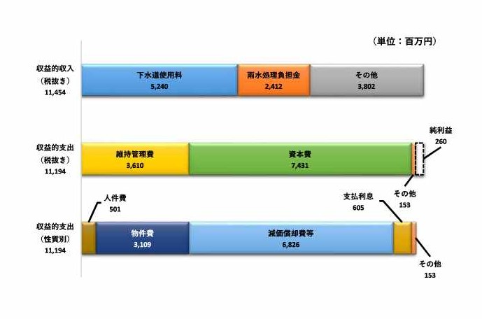 下水 収益的収支