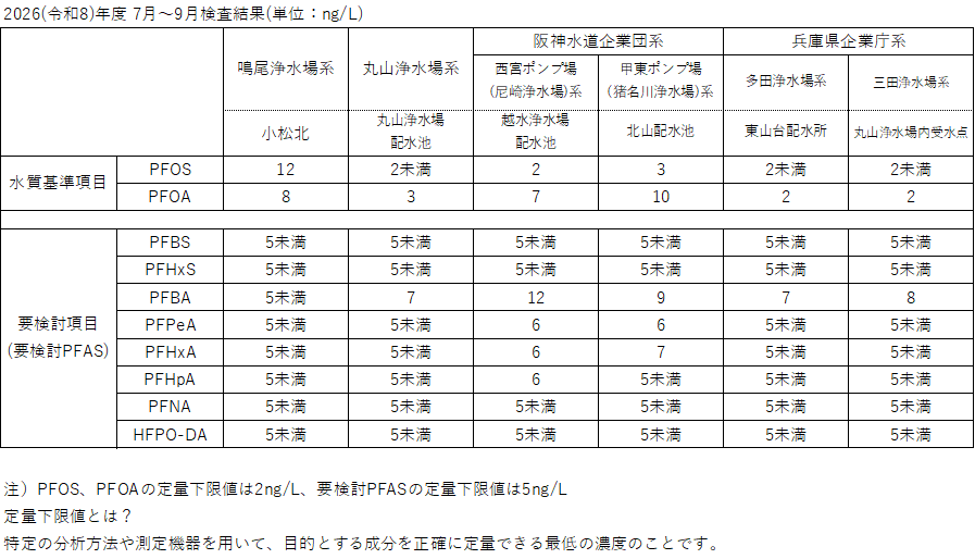 令和8年度第2四半期のPFASの測定結果