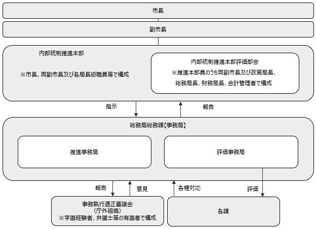 内部統制体制図