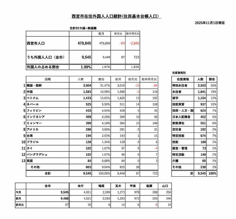 2025年11月1日の外国人住民統計（画像）
