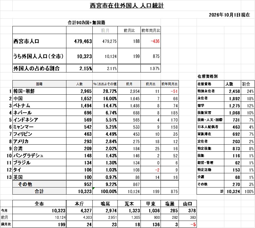 2026年10月1日の外国人住民統計（画像）